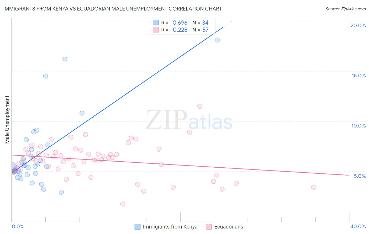 Immigrants from Kenya vs Ecuadorian Male Unemployment