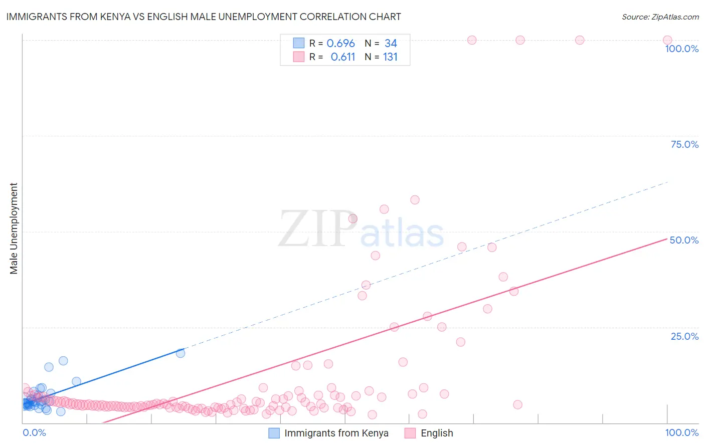 Immigrants from Kenya vs English Male Unemployment