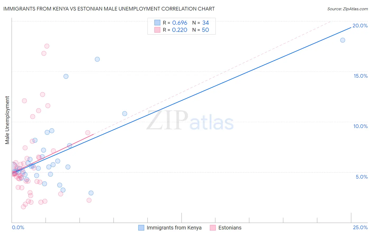 Immigrants from Kenya vs Estonian Male Unemployment