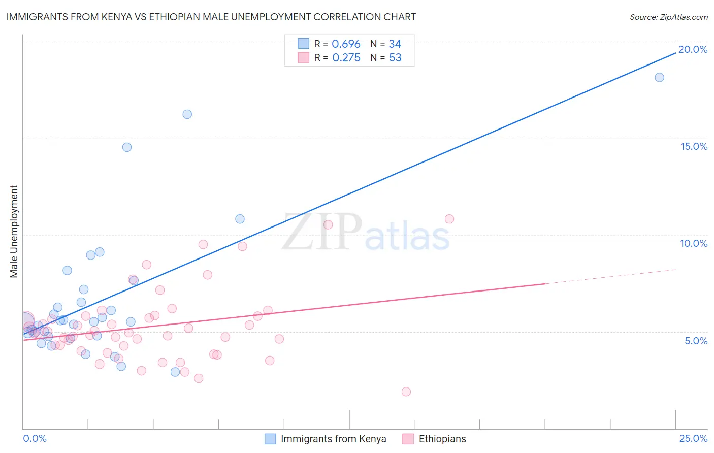 Immigrants from Kenya vs Ethiopian Male Unemployment