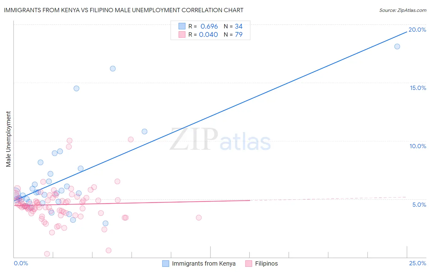 Immigrants from Kenya vs Filipino Male Unemployment