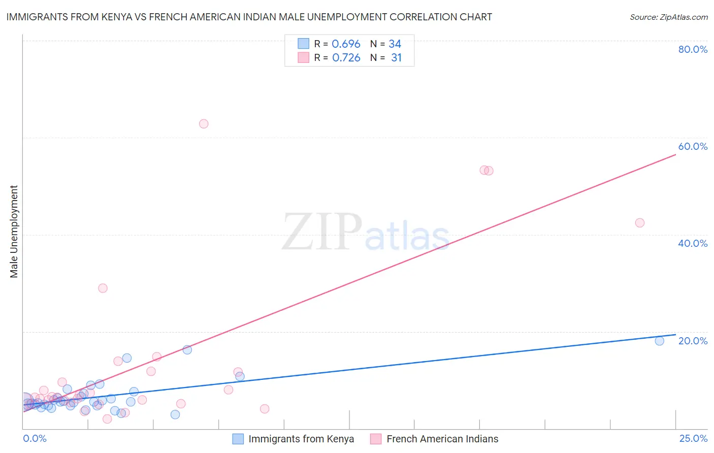 Immigrants from Kenya vs French American Indian Male Unemployment