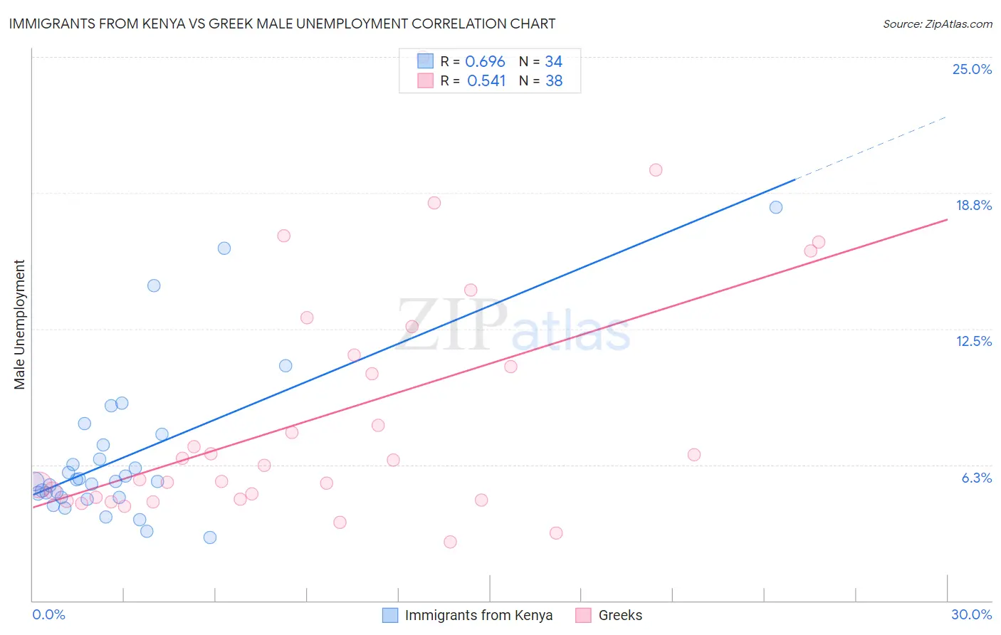 Immigrants from Kenya vs Greek Male Unemployment