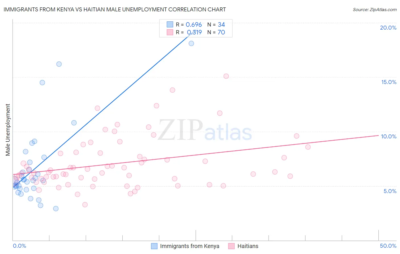 Immigrants from Kenya vs Haitian Male Unemployment