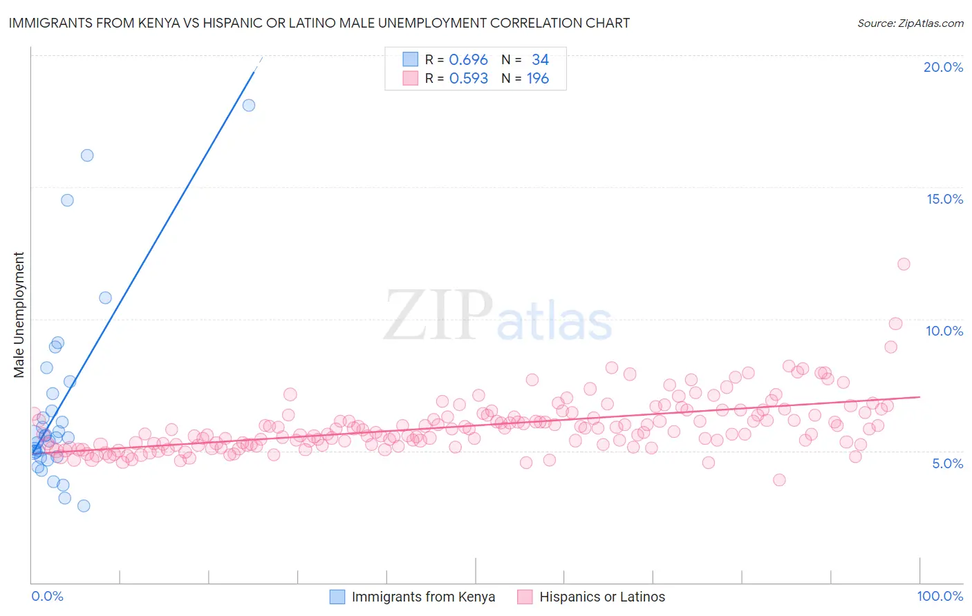 Immigrants from Kenya vs Hispanic or Latino Male Unemployment