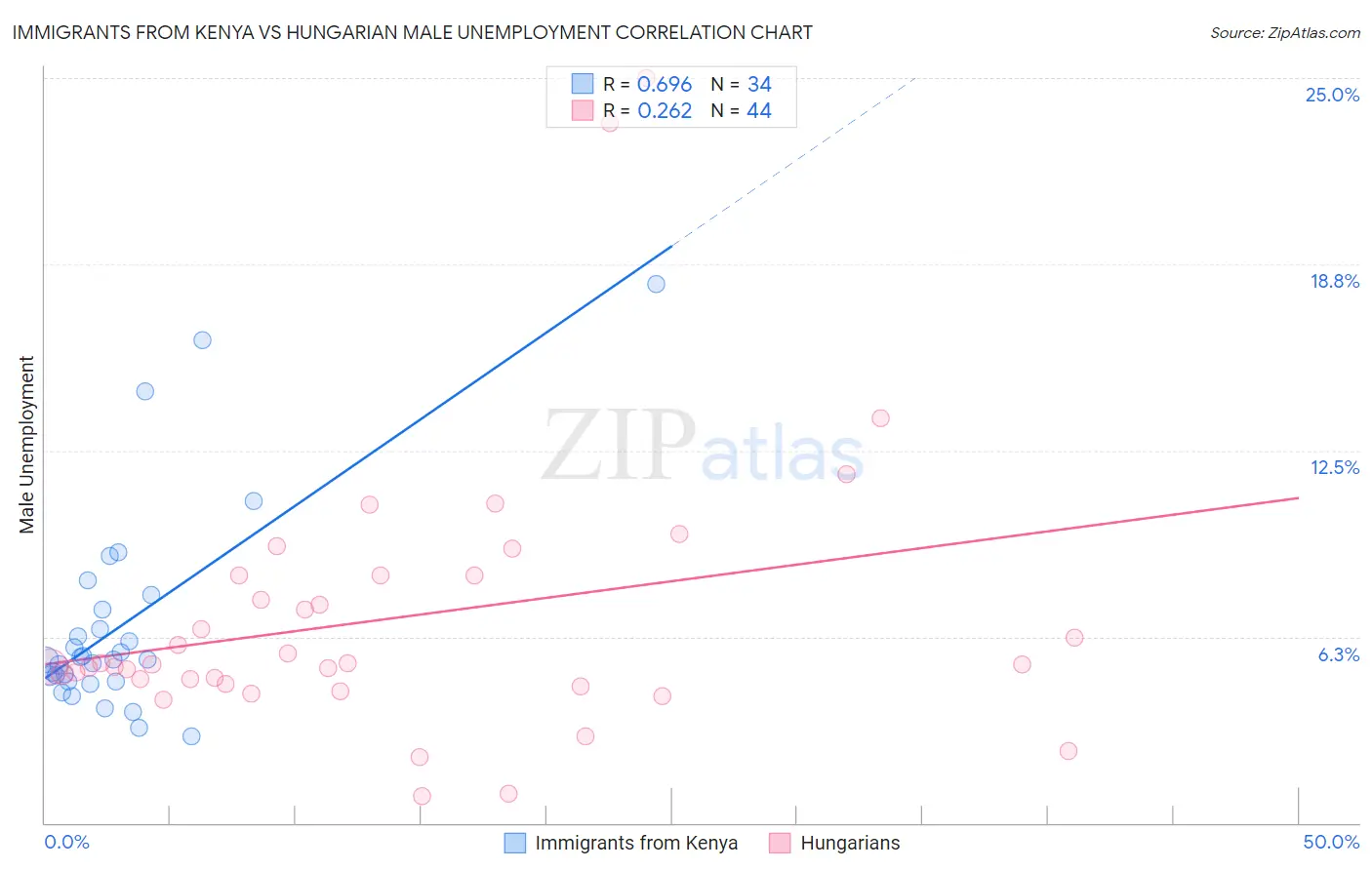 Immigrants from Kenya vs Hungarian Male Unemployment