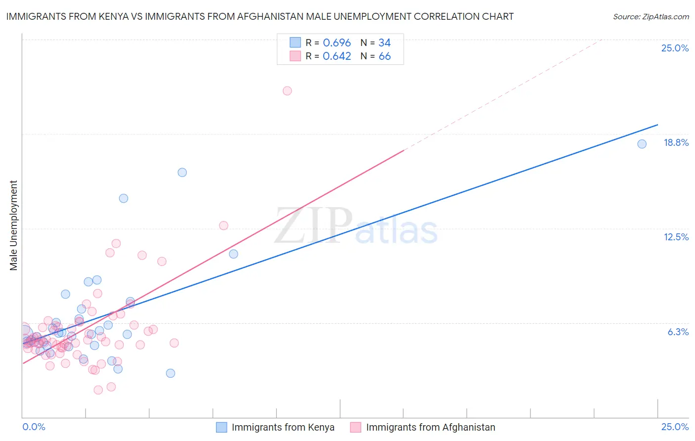 Immigrants from Kenya vs Immigrants from Afghanistan Male Unemployment