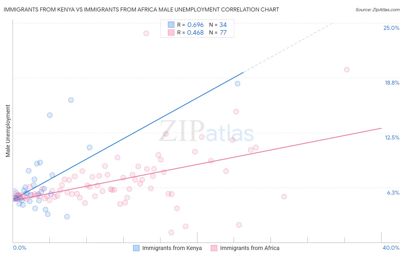 Immigrants from Kenya vs Immigrants from Africa Male Unemployment