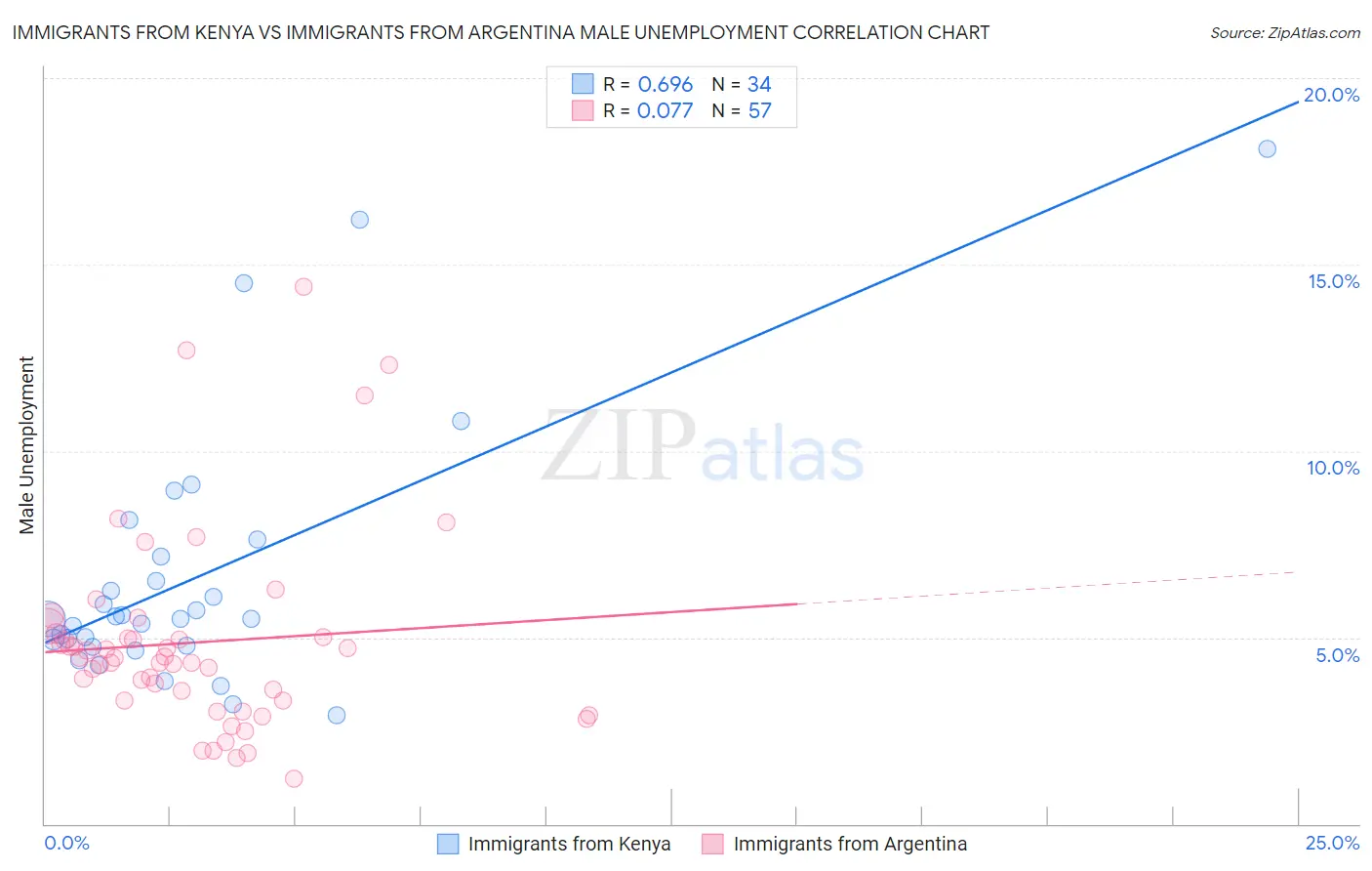 Immigrants from Kenya vs Immigrants from Argentina Male Unemployment