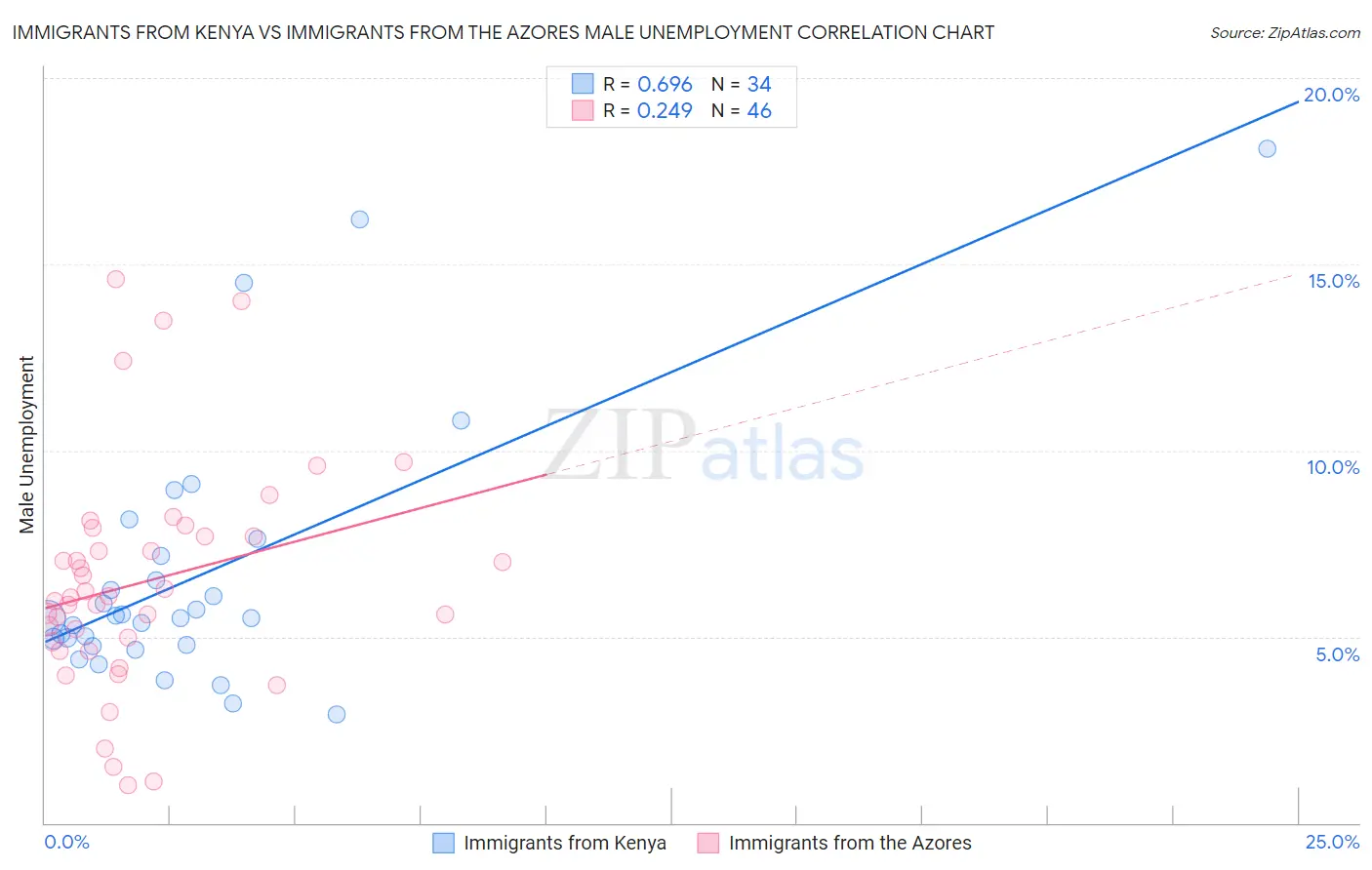 Immigrants from Kenya vs Immigrants from the Azores Male Unemployment