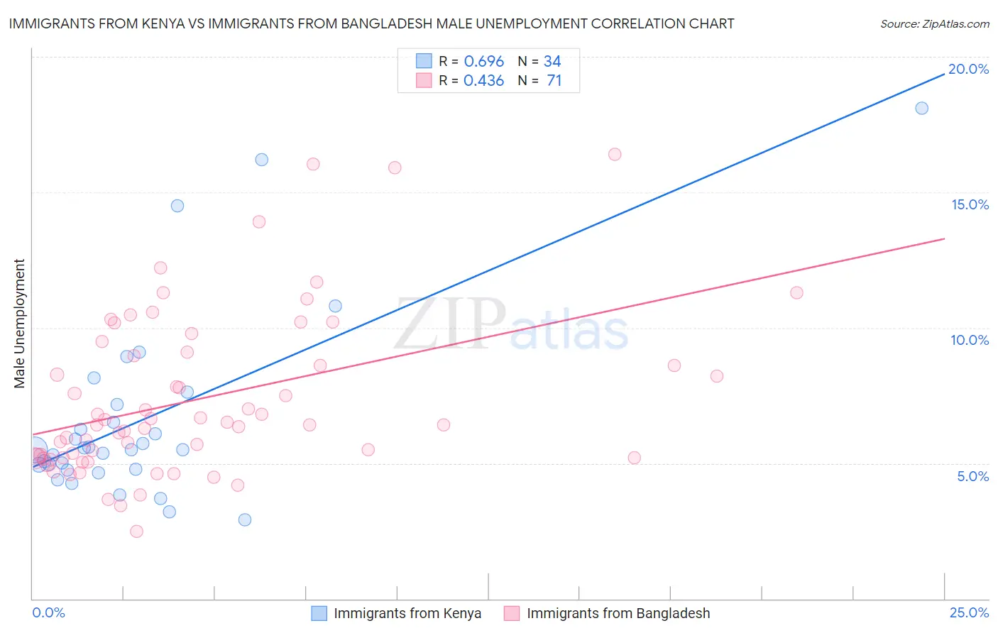 Immigrants from Kenya vs Immigrants from Bangladesh Male Unemployment
