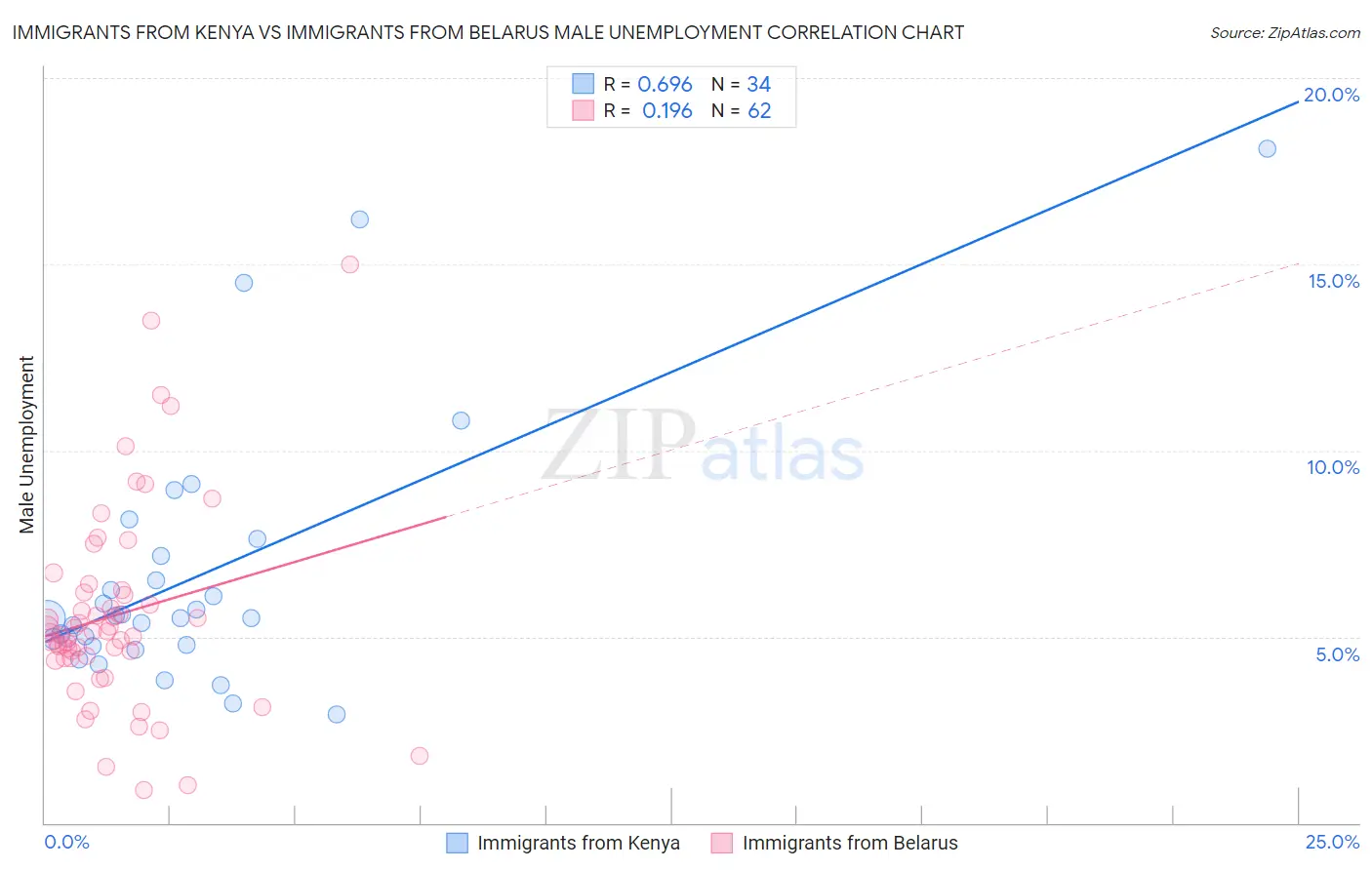 Immigrants from Kenya vs Immigrants from Belarus Male Unemployment