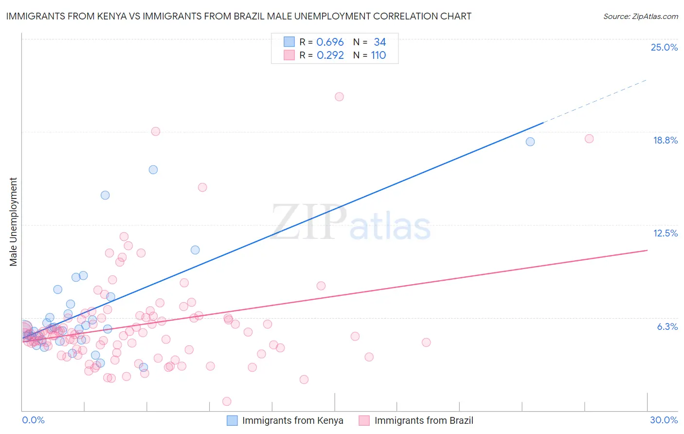Immigrants from Kenya vs Immigrants from Brazil Male Unemployment