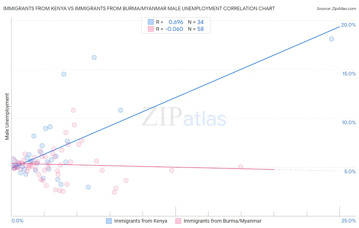 Immigrants from Kenya vs Immigrants from Burma/Myanmar Male Unemployment