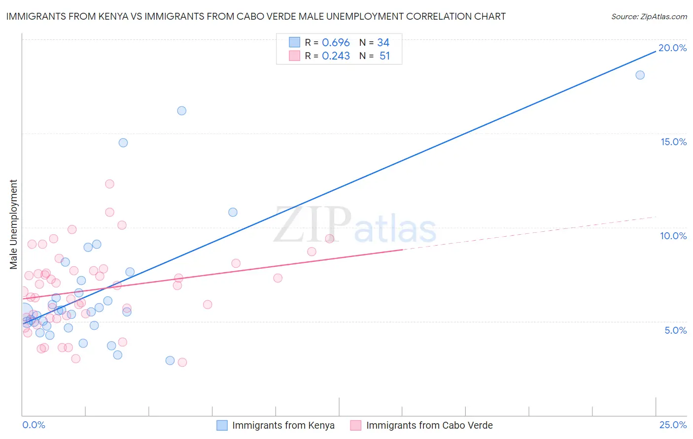 Immigrants from Kenya vs Immigrants from Cabo Verde Male Unemployment