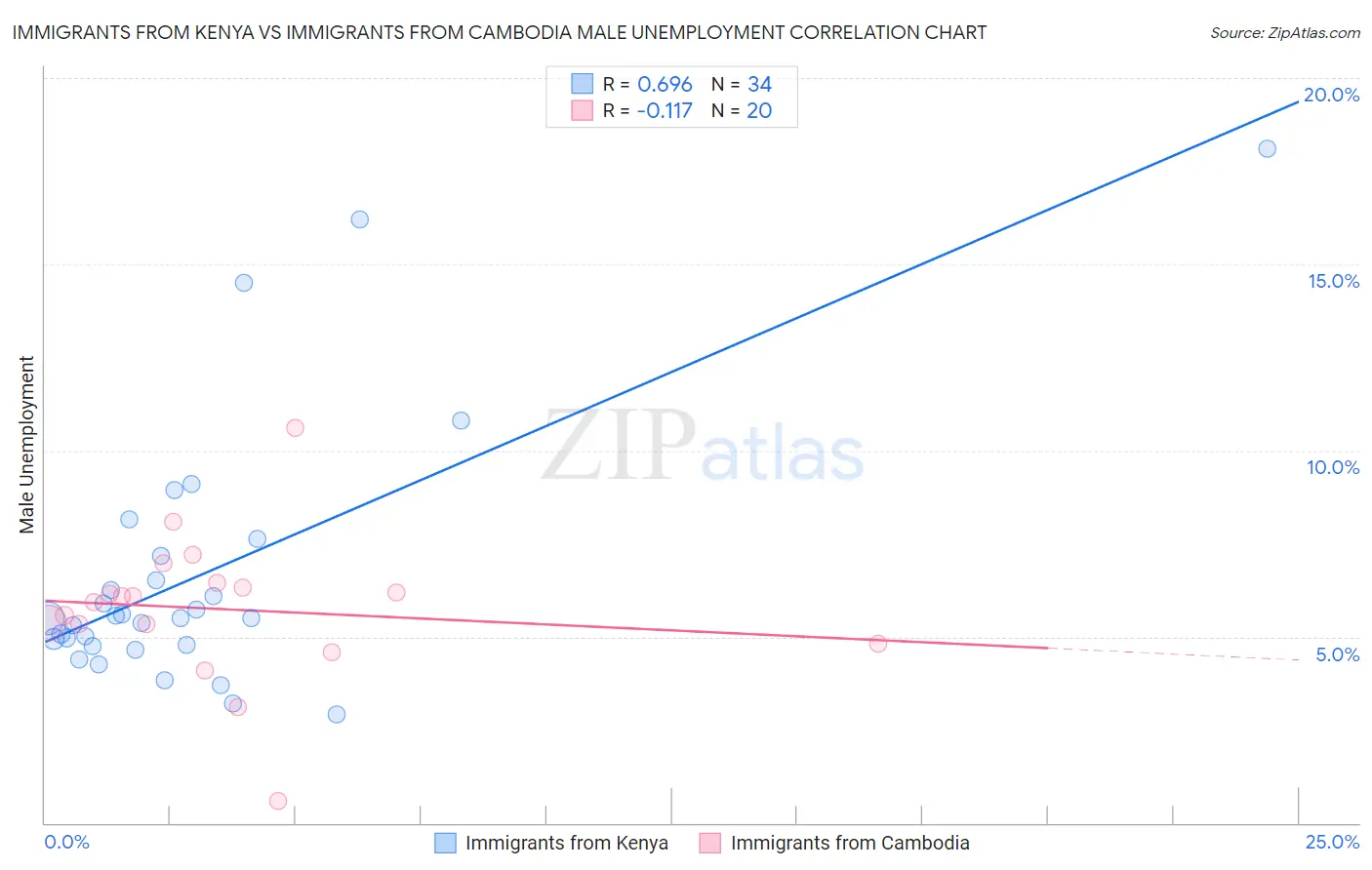 Immigrants from Kenya vs Immigrants from Cambodia Male Unemployment