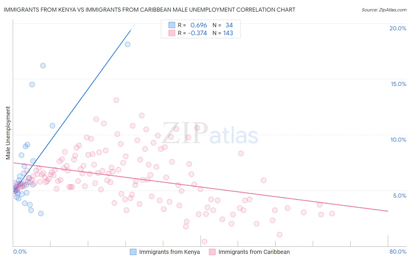 Immigrants from Kenya vs Immigrants from Caribbean Male Unemployment