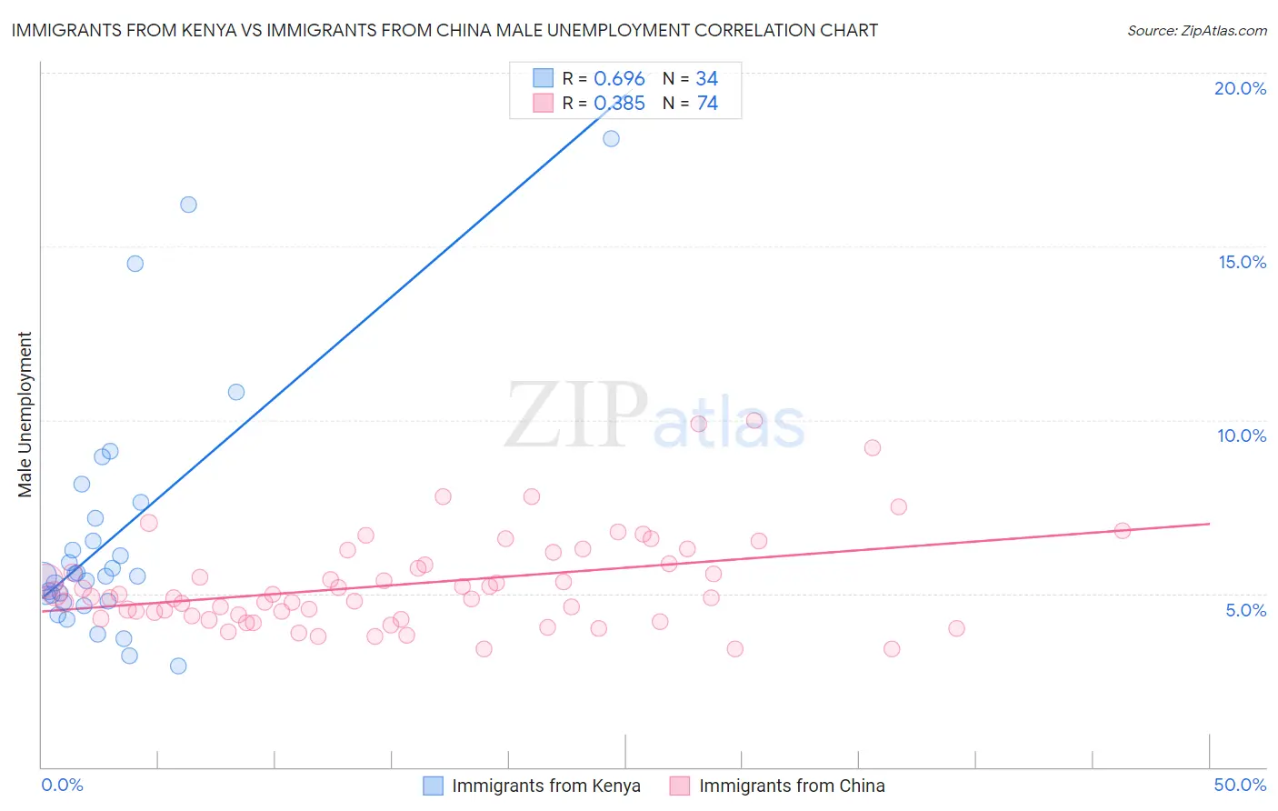 Immigrants from Kenya vs Immigrants from China Male Unemployment