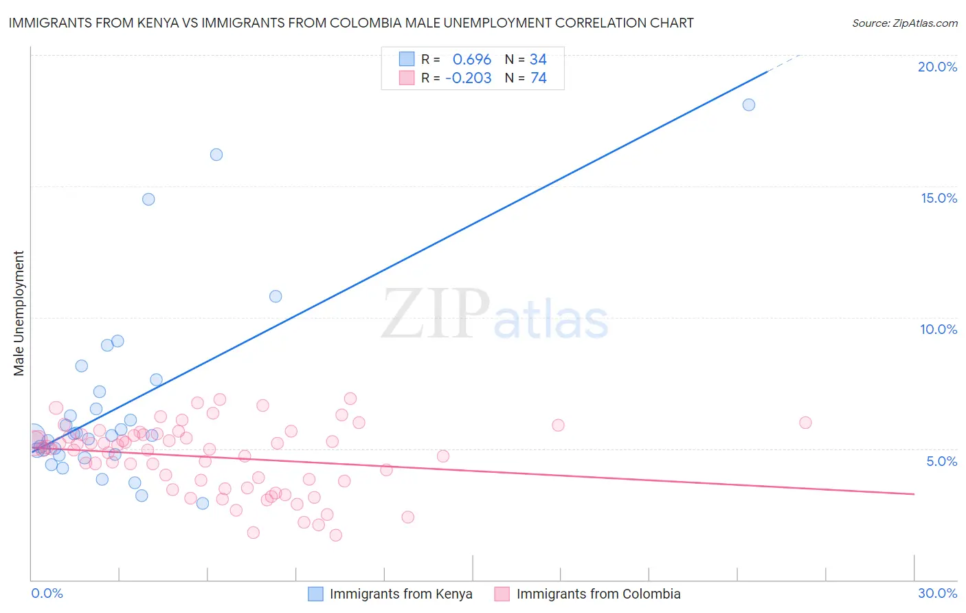 Immigrants from Kenya vs Immigrants from Colombia Male Unemployment