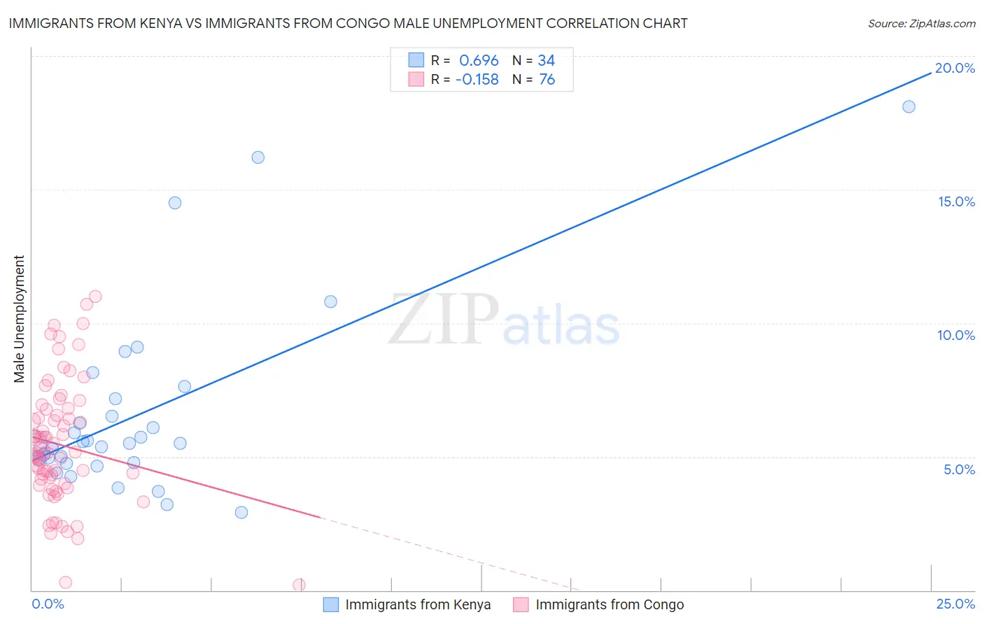 Immigrants from Kenya vs Immigrants from Congo Male Unemployment