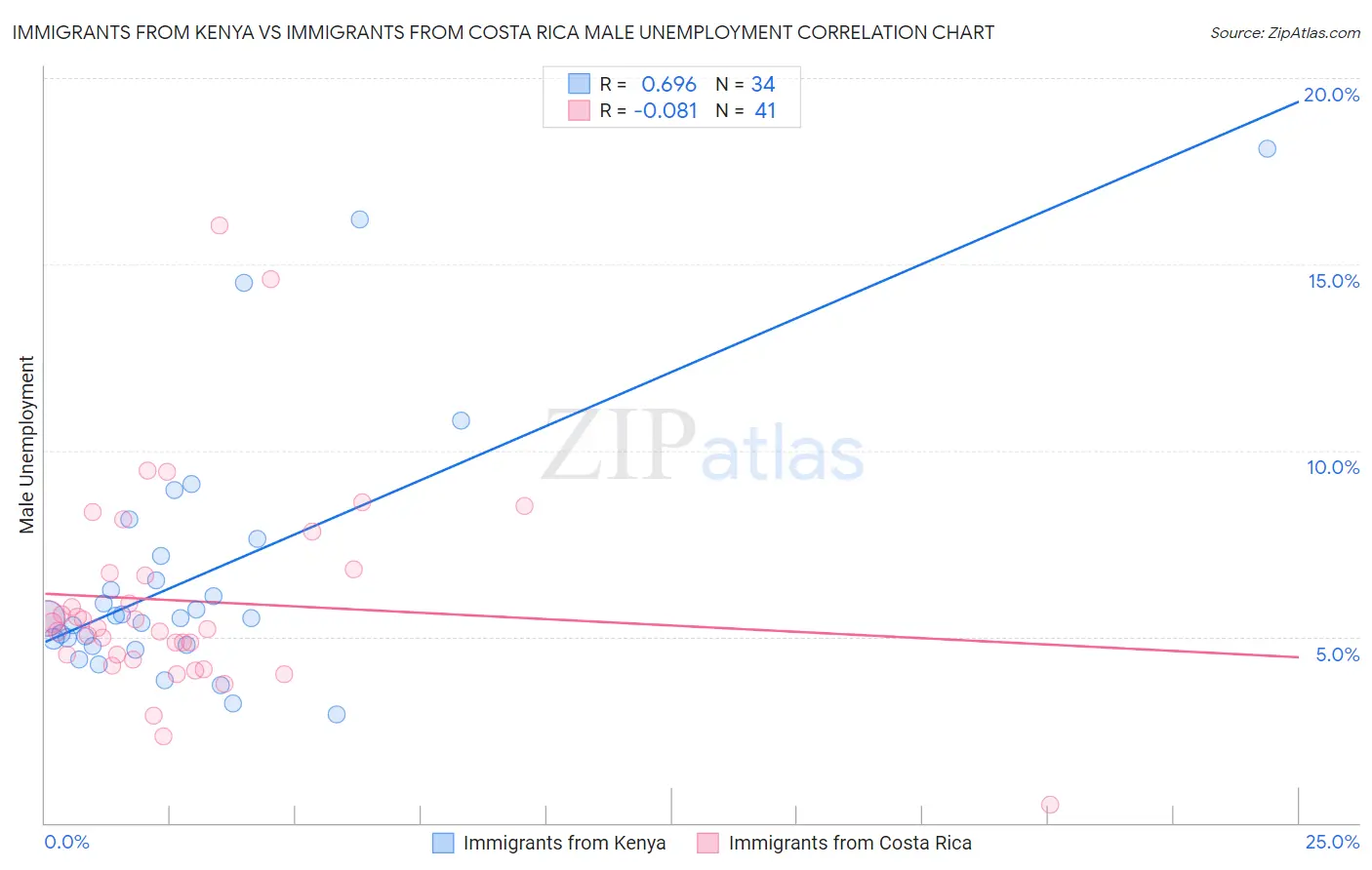 Immigrants from Kenya vs Immigrants from Costa Rica Male Unemployment