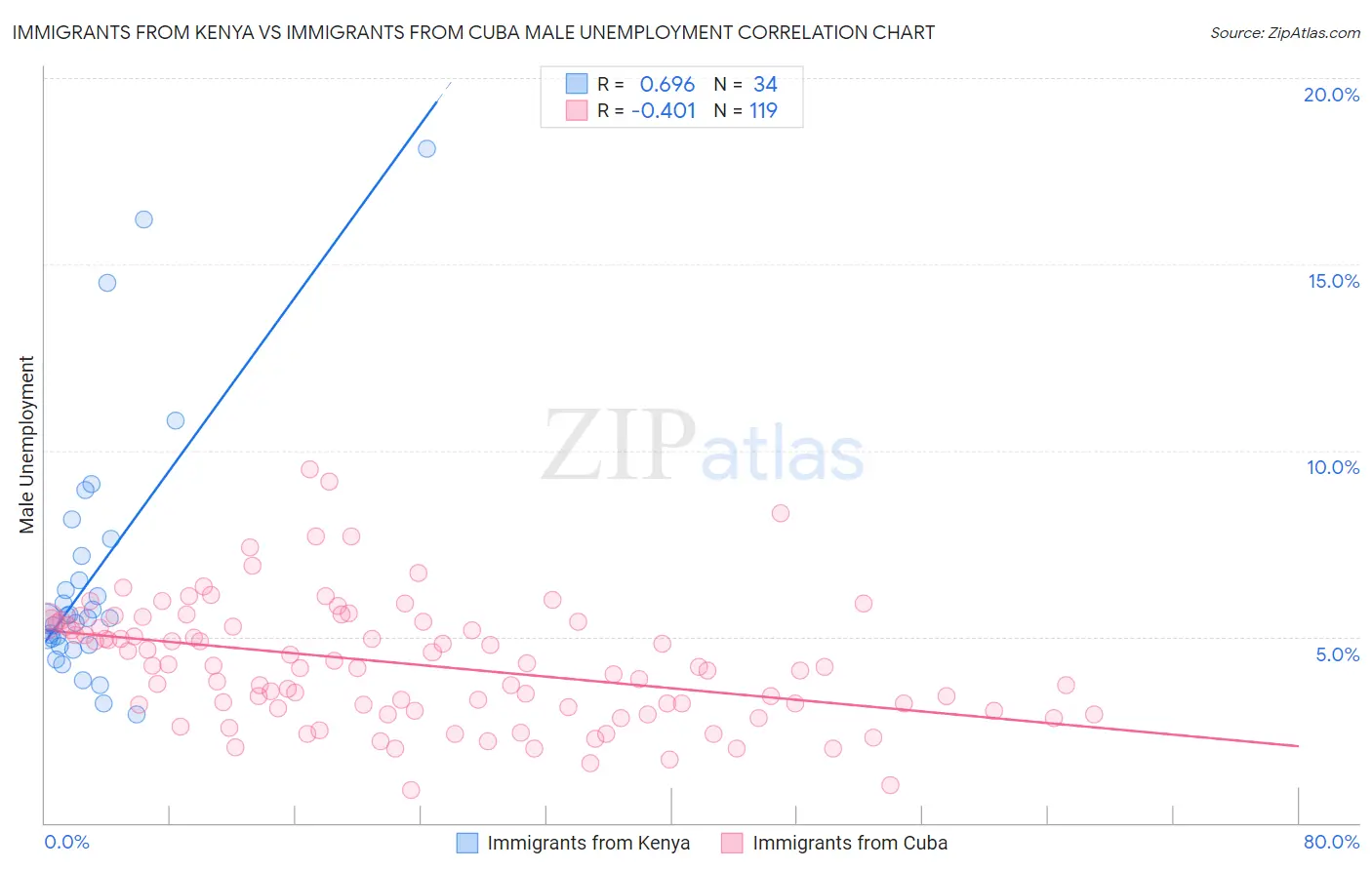 Immigrants from Kenya vs Immigrants from Cuba Male Unemployment