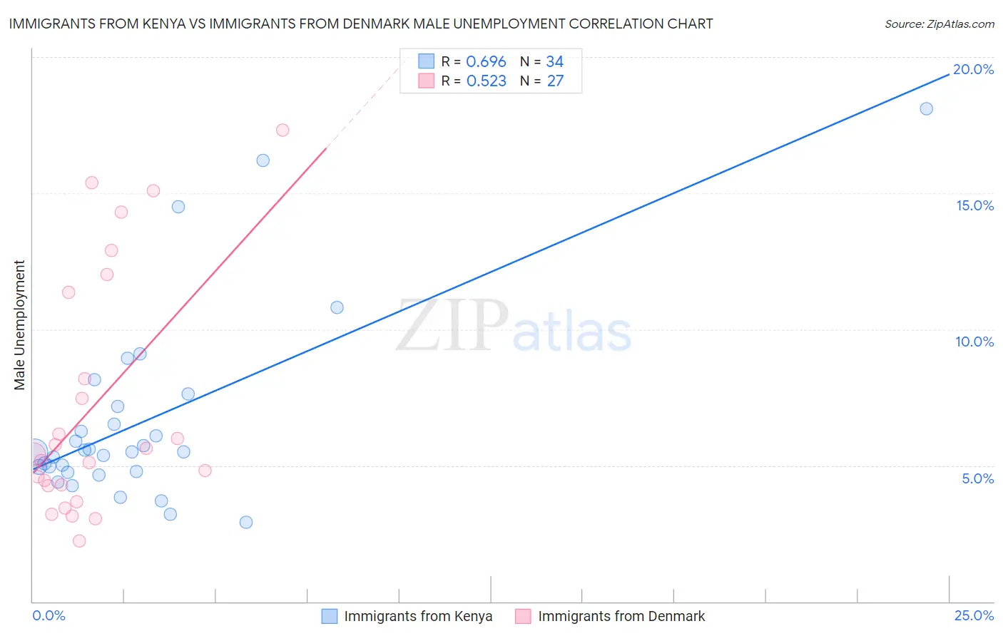 Immigrants from Kenya vs Immigrants from Denmark Male Unemployment