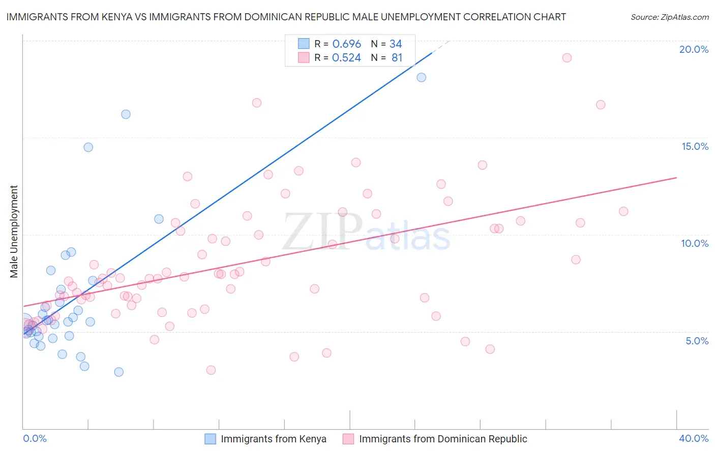 Immigrants from Kenya vs Immigrants from Dominican Republic Male Unemployment