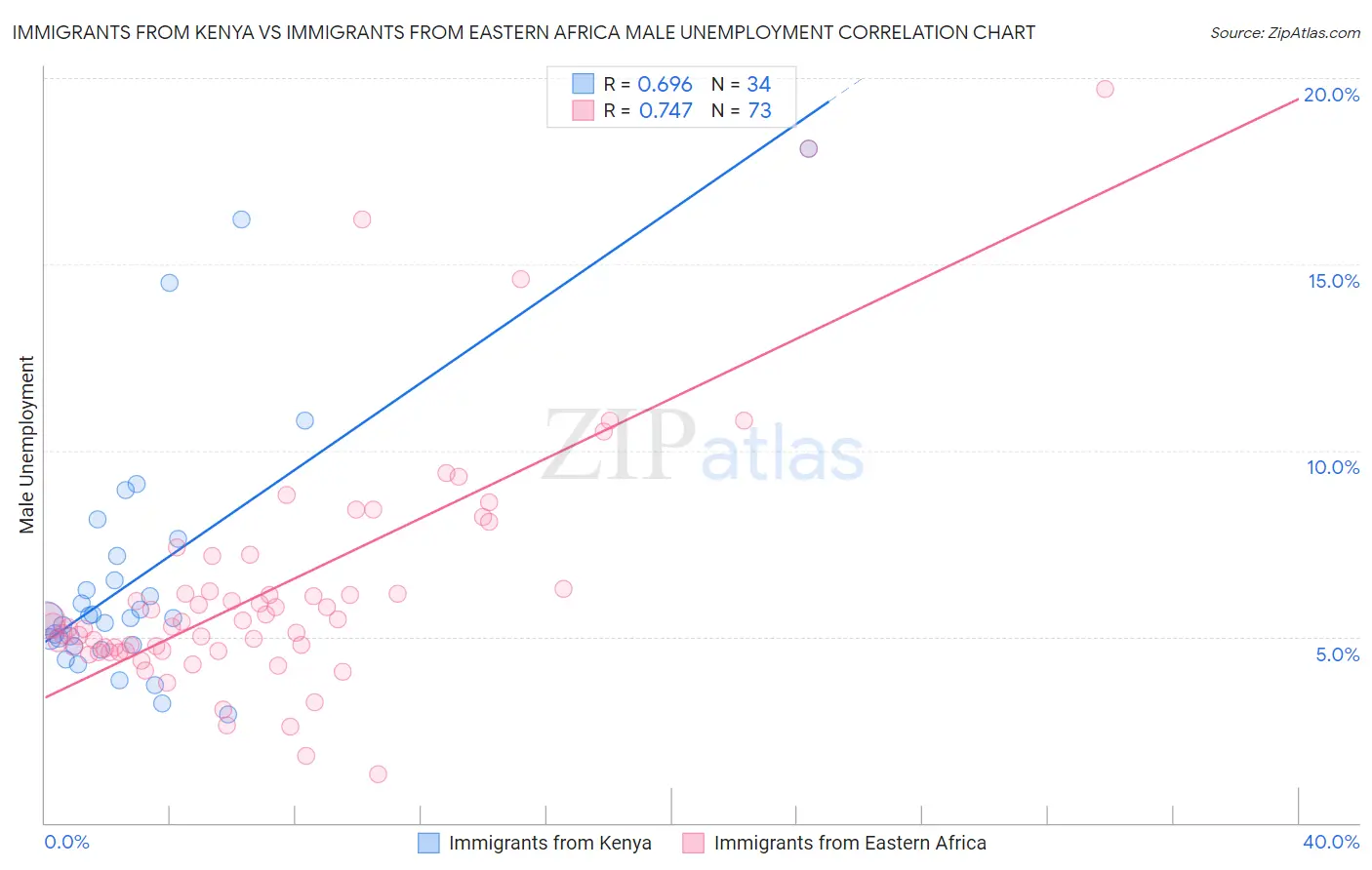 Immigrants from Kenya vs Immigrants from Eastern Africa Male Unemployment