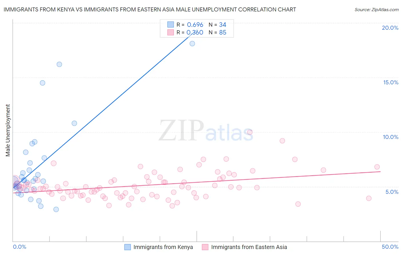 Immigrants from Kenya vs Immigrants from Eastern Asia Male Unemployment