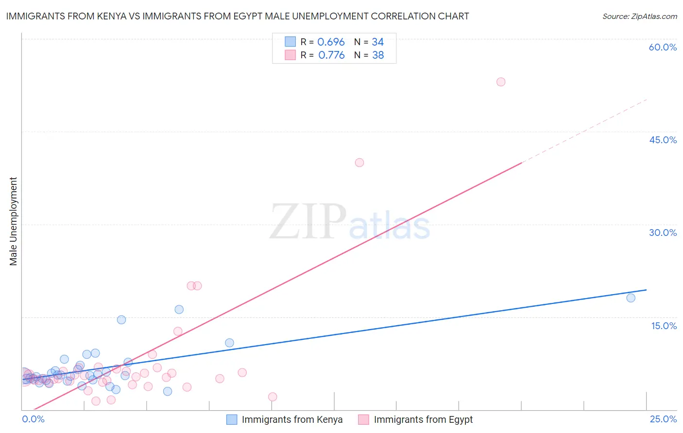 Immigrants from Kenya vs Immigrants from Egypt Male Unemployment