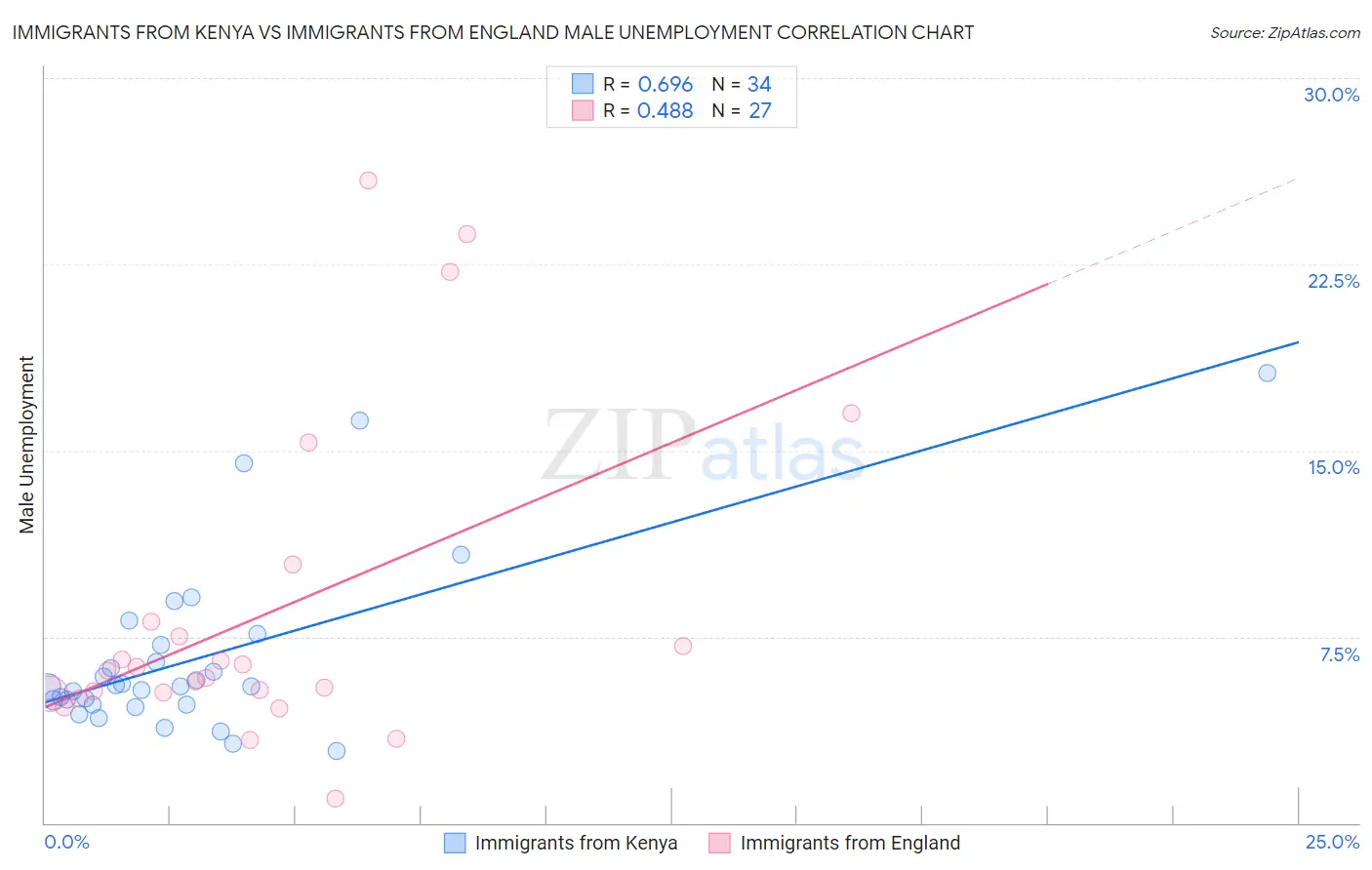 Immigrants from Kenya vs Immigrants from England Male Unemployment