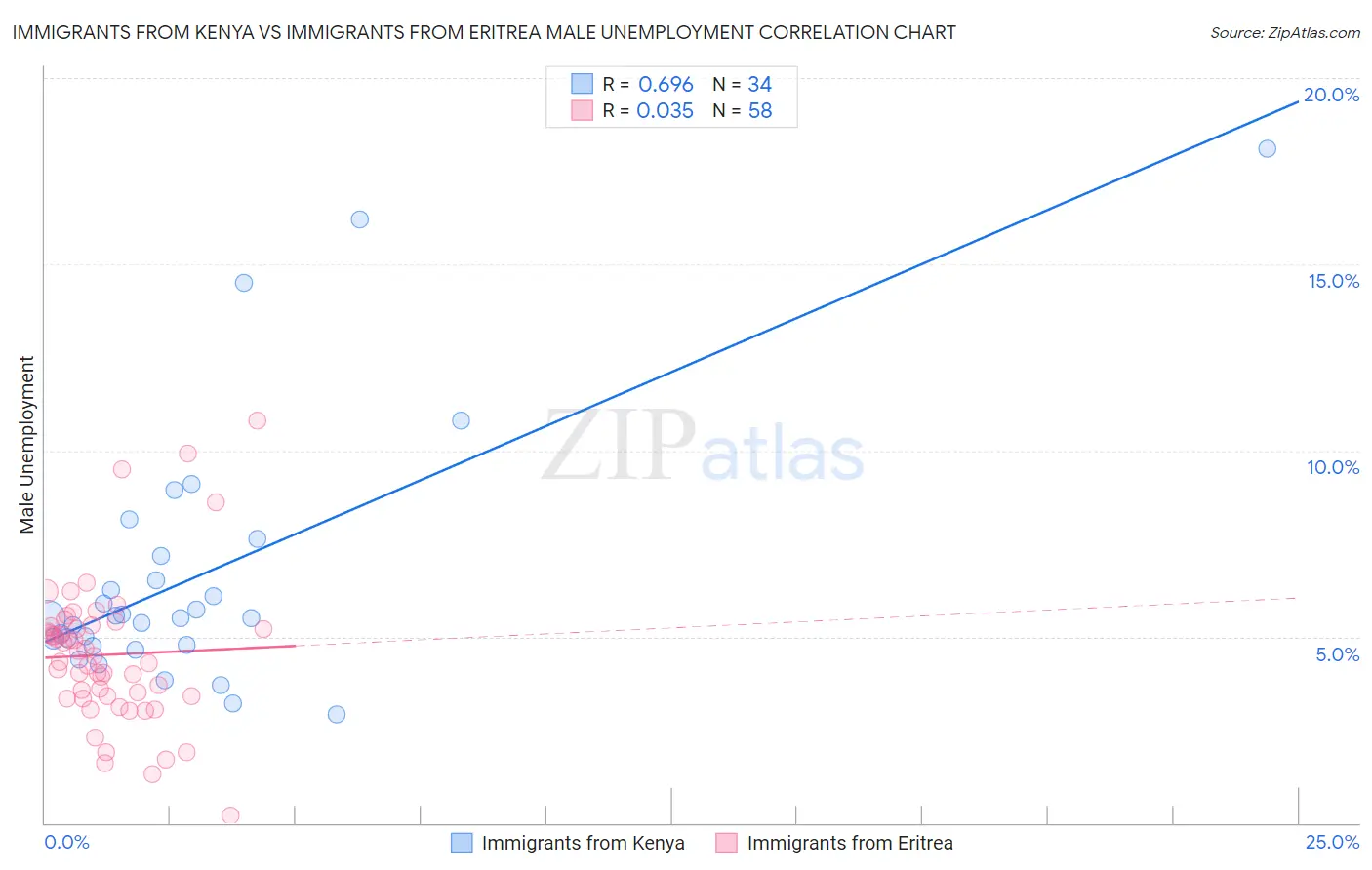 Immigrants from Kenya vs Immigrants from Eritrea Male Unemployment