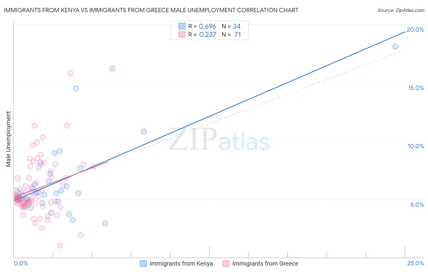 Immigrants from Kenya vs Immigrants from Greece Male Unemployment