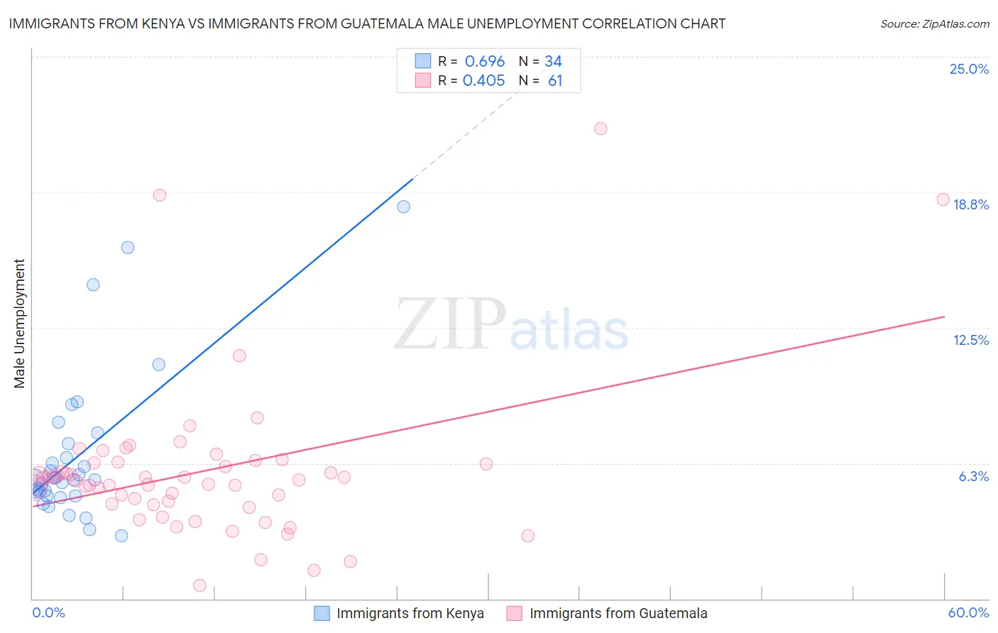 Immigrants from Kenya vs Immigrants from Guatemala Male Unemployment