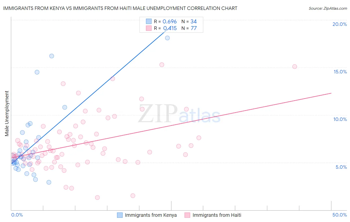 Immigrants from Kenya vs Immigrants from Haiti Male Unemployment
