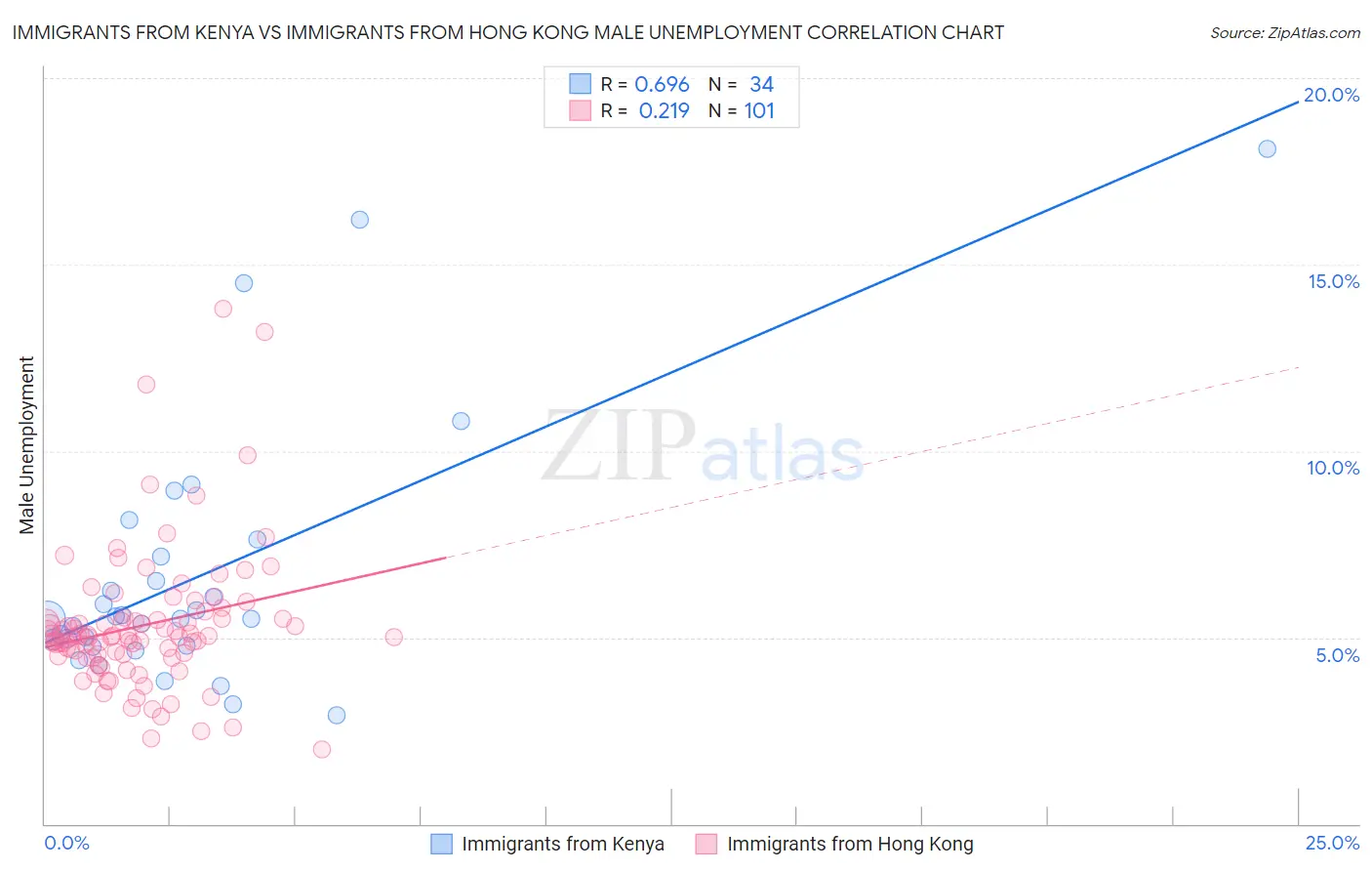Immigrants from Kenya vs Immigrants from Hong Kong Male Unemployment