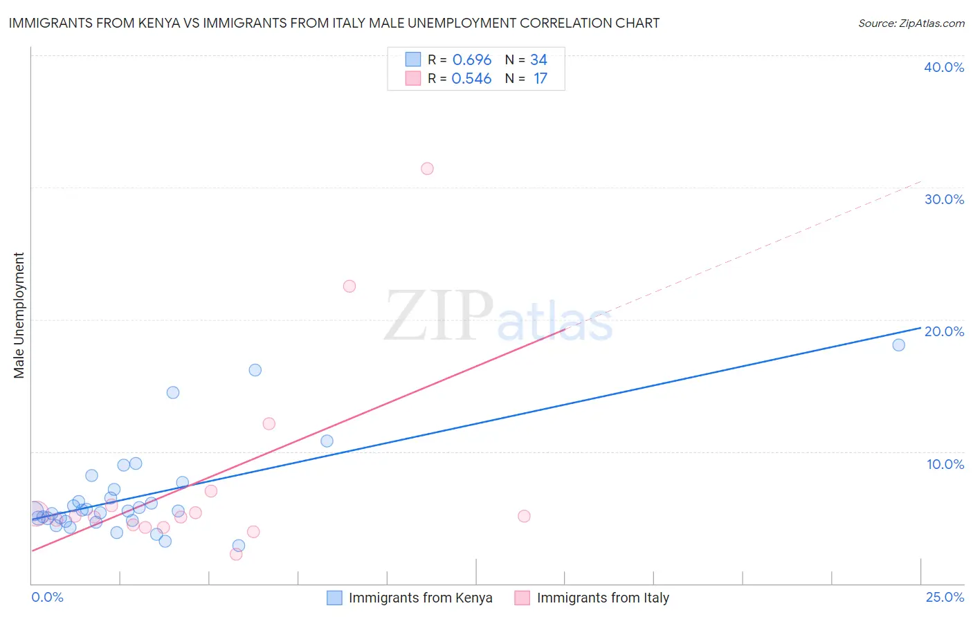 Immigrants from Kenya vs Immigrants from Italy Male Unemployment
