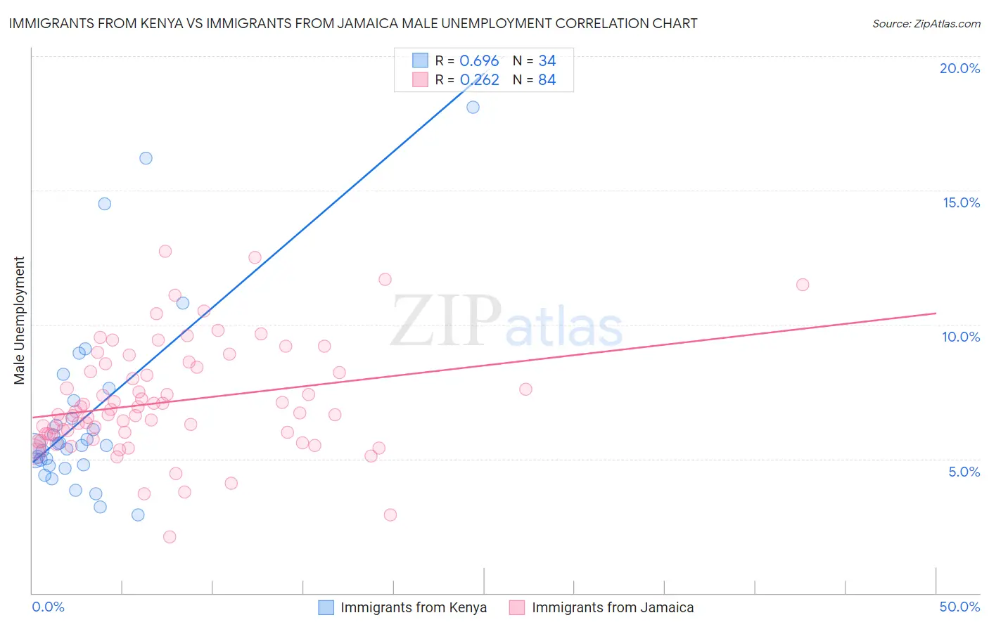 Immigrants from Kenya vs Immigrants from Jamaica Male Unemployment