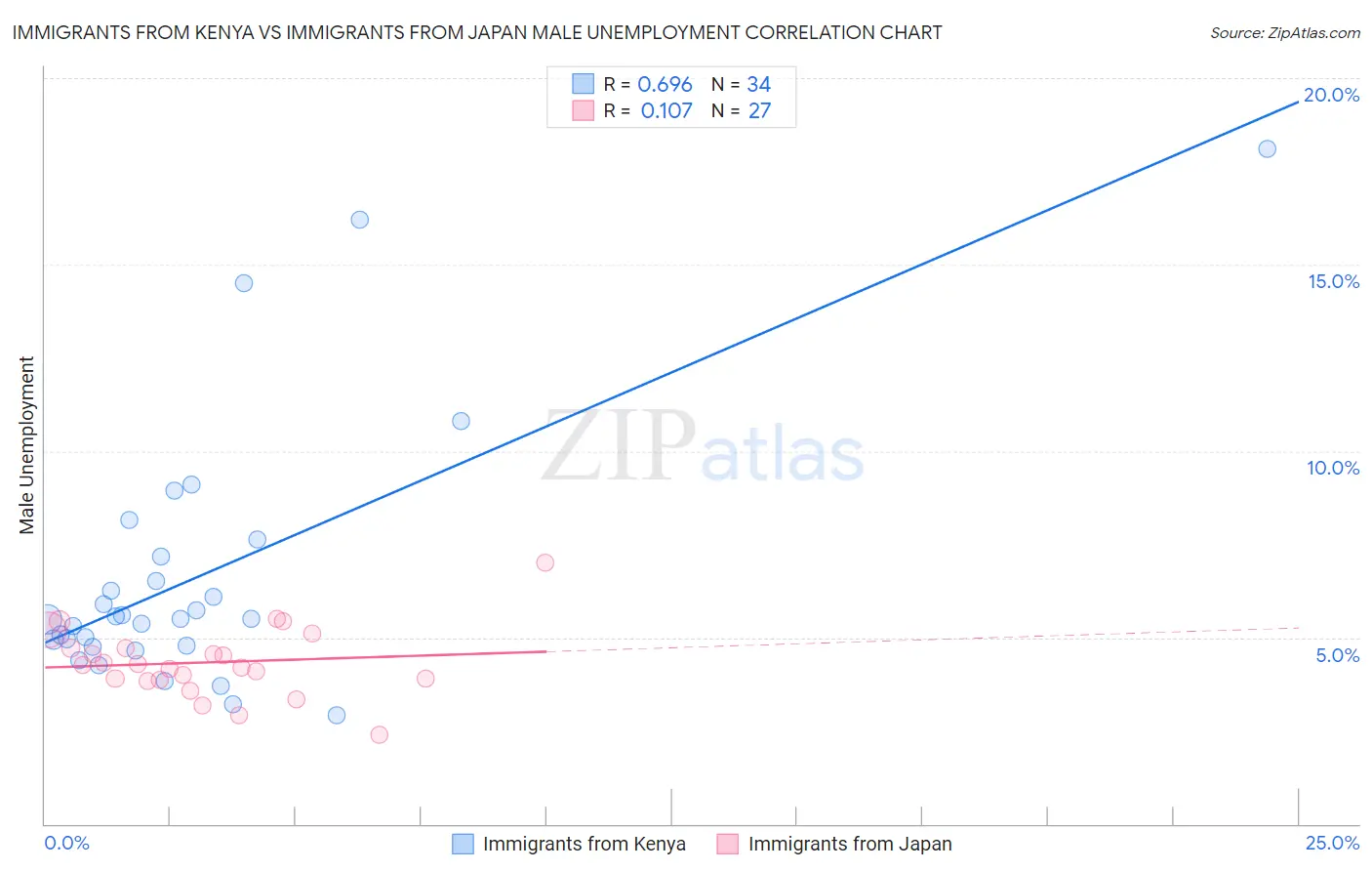Immigrants from Kenya vs Immigrants from Japan Male Unemployment