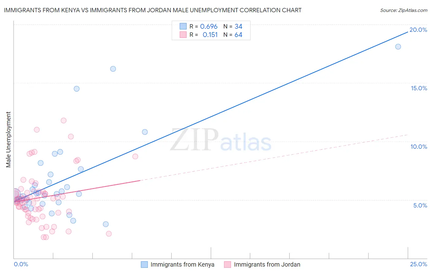 Immigrants from Kenya vs Immigrants from Jordan Male Unemployment