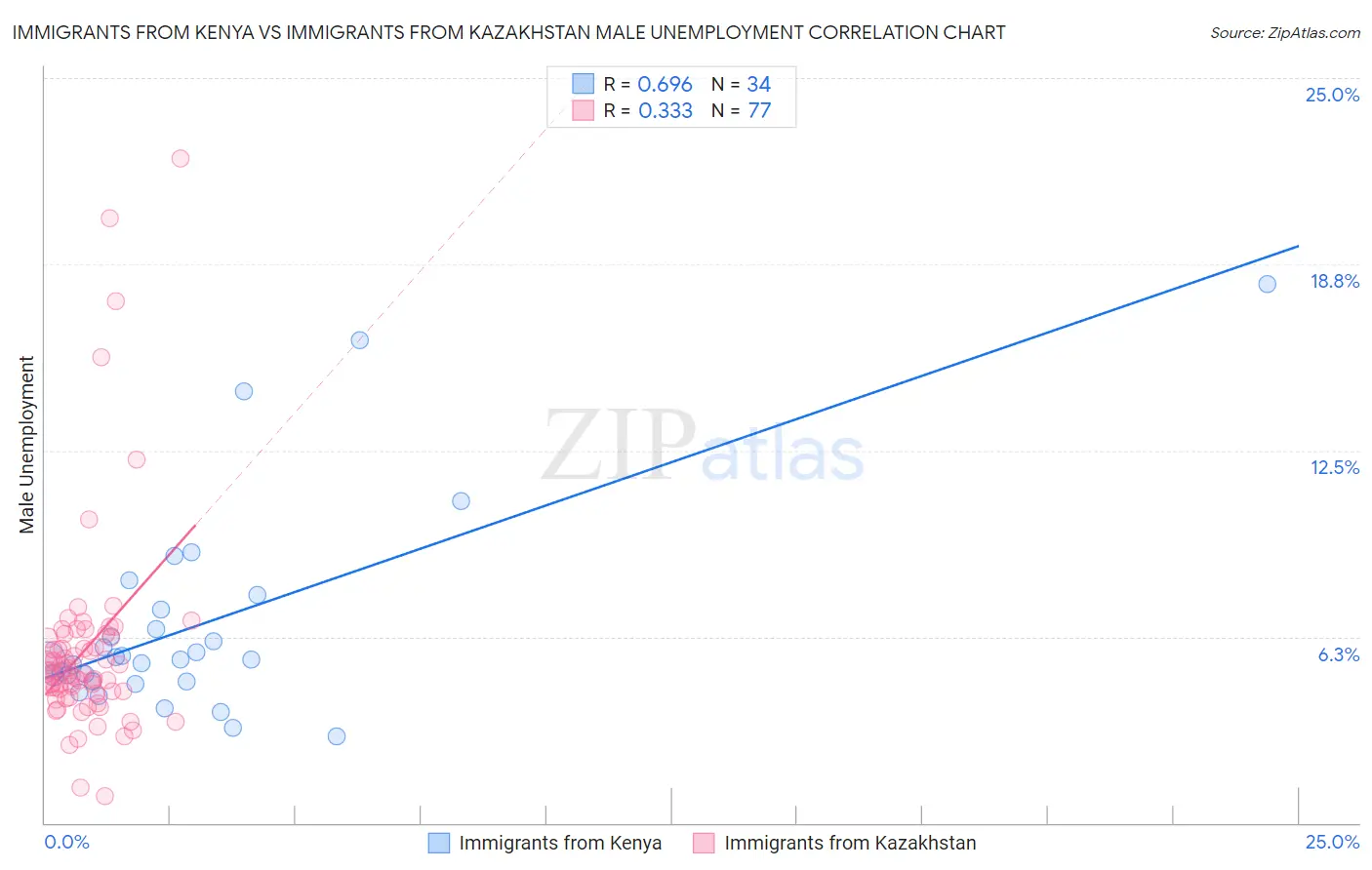 Immigrants from Kenya vs Immigrants from Kazakhstan Male Unemployment