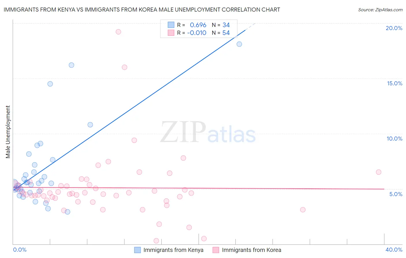 Immigrants from Kenya vs Immigrants from Korea Male Unemployment