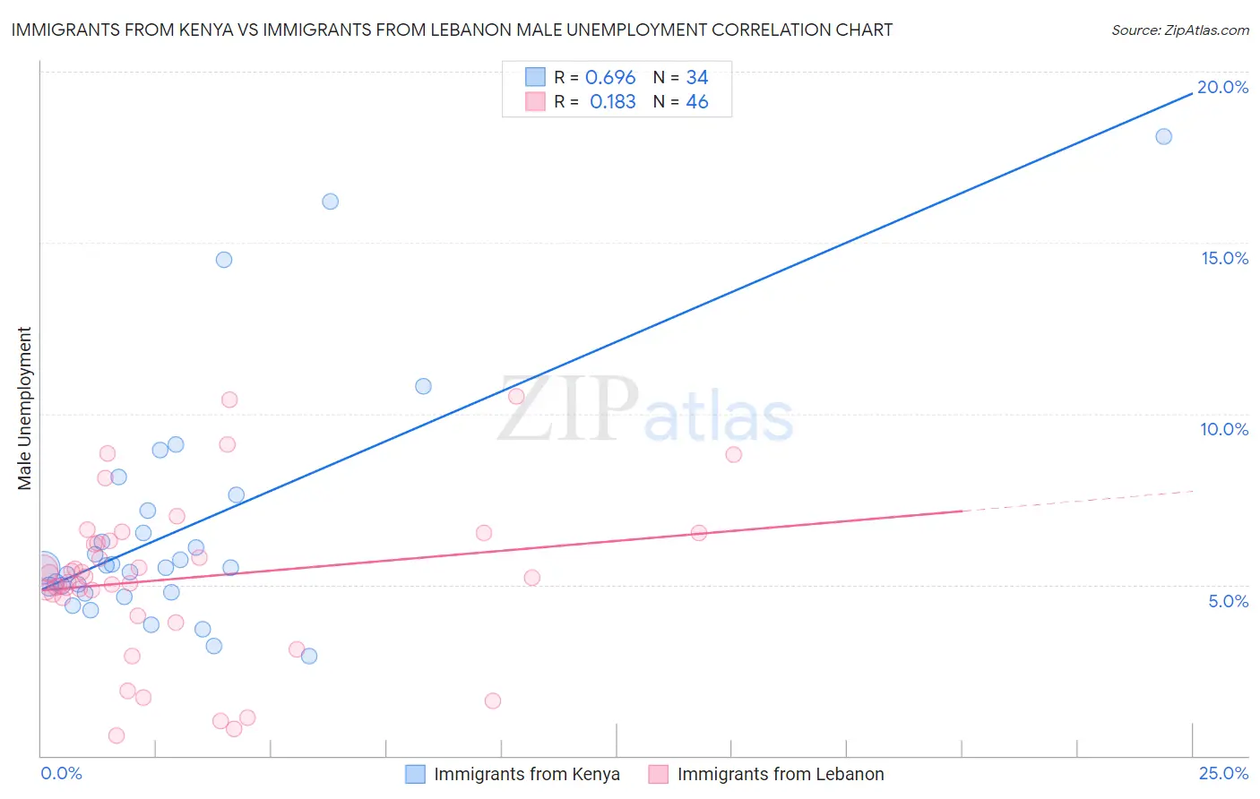 Immigrants from Kenya vs Immigrants from Lebanon Male Unemployment