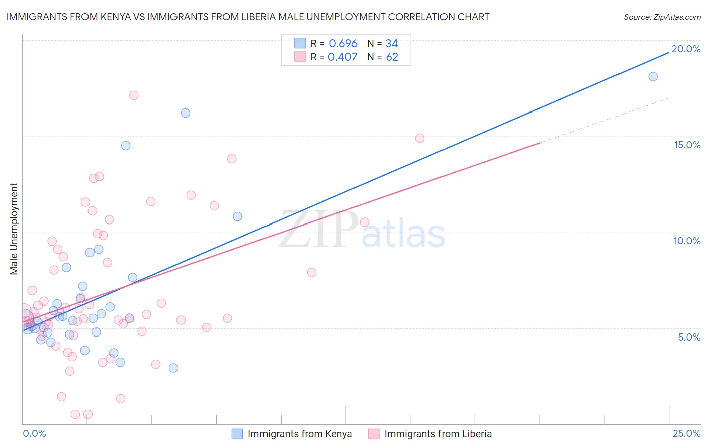 Immigrants from Kenya vs Immigrants from Liberia Male Unemployment