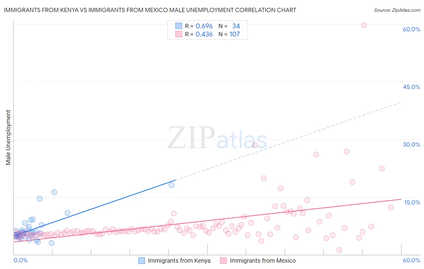 Immigrants from Kenya vs Immigrants from Mexico Male Unemployment