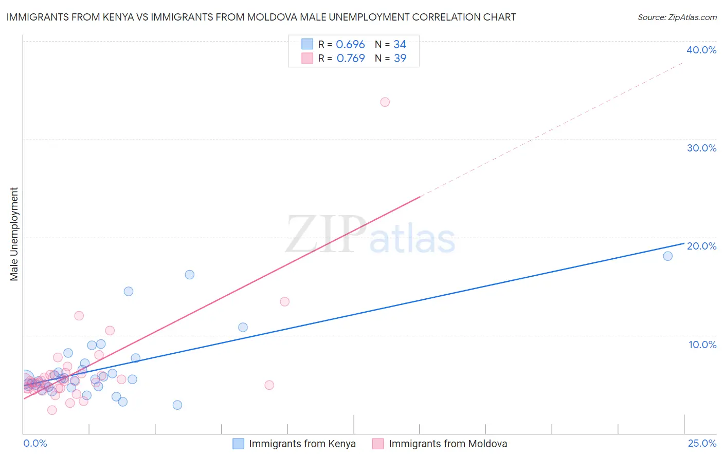 Immigrants from Kenya vs Immigrants from Moldova Male Unemployment