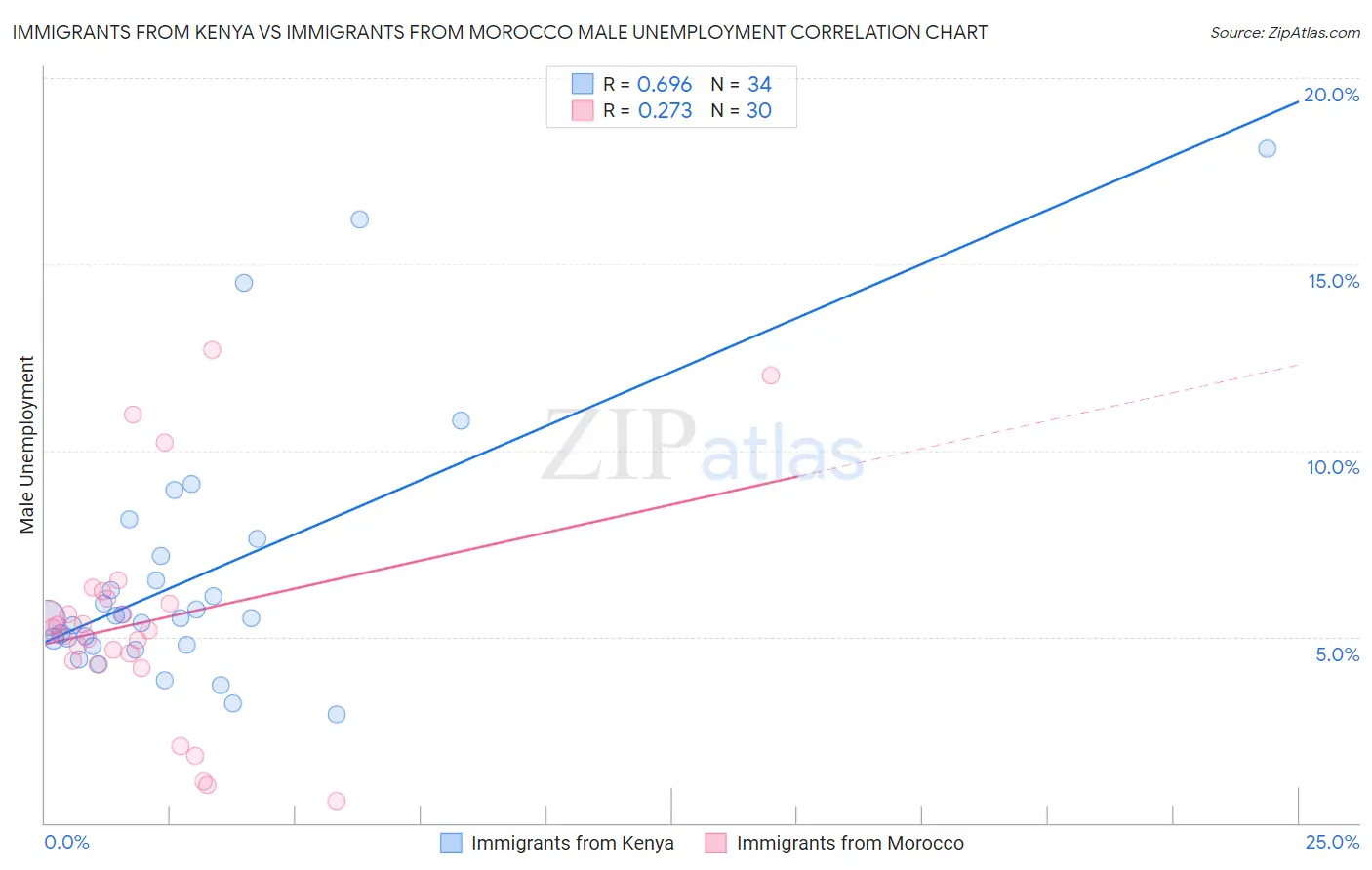 Immigrants from Kenya vs Immigrants from Morocco Male Unemployment