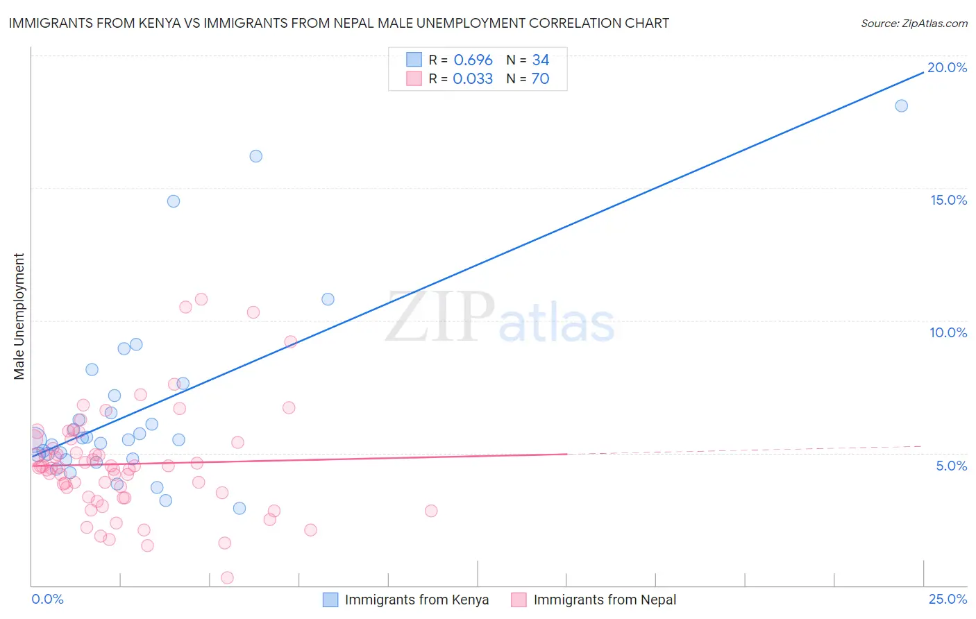Immigrants from Kenya vs Immigrants from Nepal Male Unemployment