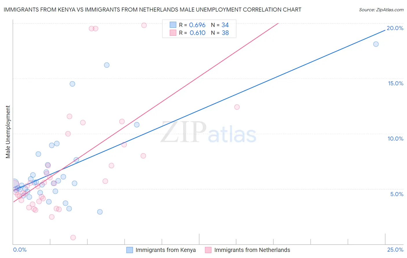 Immigrants from Kenya vs Immigrants from Netherlands Male Unemployment